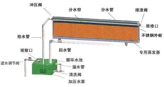 水簾的用水量是多少？水簾匹配多大的水泵合理